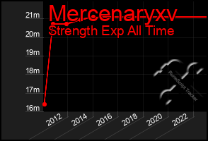 Total Graph of Mercenaryxv