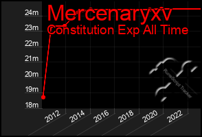 Total Graph of Mercenaryxv