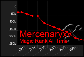 Total Graph of Mercenaryxv