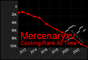 Total Graph of Mercenaryxv