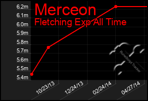 Total Graph of Merceon