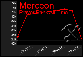 Total Graph of Merceon