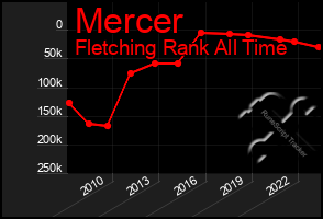Total Graph of Mercer
