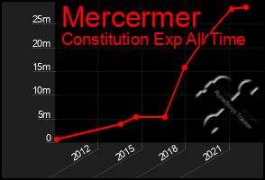 Total Graph of Mercermer