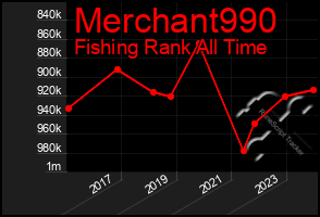 Total Graph of Merchant990