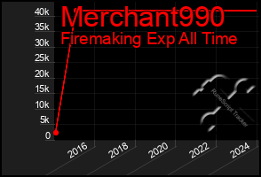 Total Graph of Merchant990