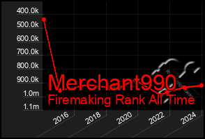 Total Graph of Merchant990