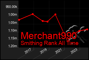 Total Graph of Merchant990