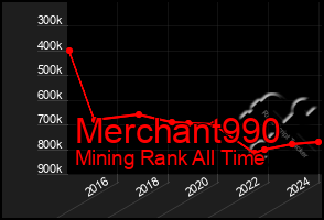 Total Graph of Merchant990