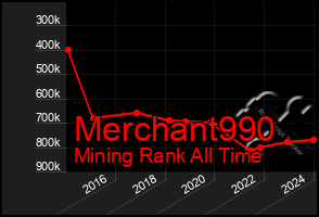 Total Graph of Merchant990