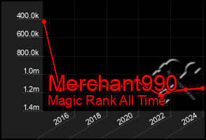 Total Graph of Merchant990