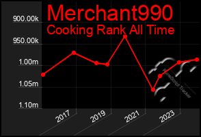 Total Graph of Merchant990