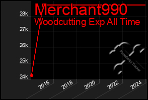 Total Graph of Merchant990