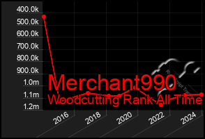 Total Graph of Merchant990