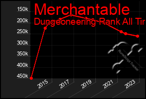 Total Graph of Merchantable
