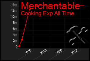 Total Graph of Merchantable