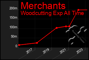 Total Graph of Merchants