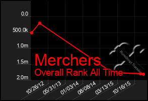 Total Graph of Merchers