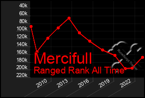 Total Graph of Mercifull