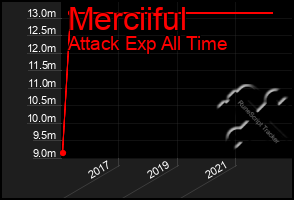 Total Graph of Merciiful