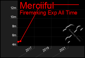 Total Graph of Merciiful