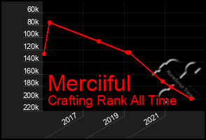 Total Graph of Merciiful