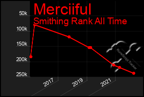 Total Graph of Merciiful