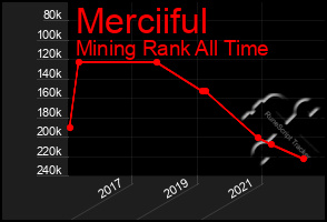 Total Graph of Merciiful