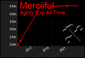 Total Graph of Merciiful