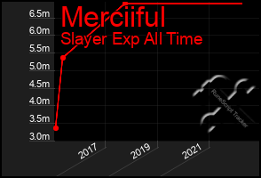 Total Graph of Merciiful