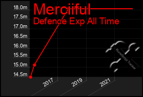 Total Graph of Merciiful