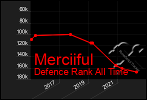 Total Graph of Merciiful