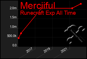 Total Graph of Merciiful