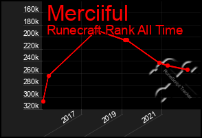 Total Graph of Merciiful