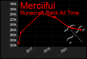 Total Graph of Merciiful