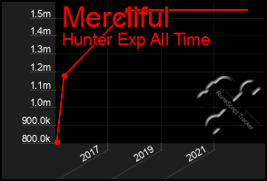 Total Graph of Merciiful