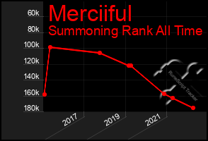 Total Graph of Merciiful