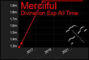 Total Graph of Merciiful