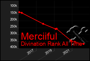 Total Graph of Merciiful