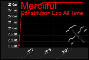 Total Graph of Merciiful