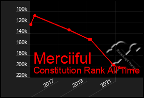 Total Graph of Merciiful