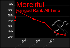 Total Graph of Merciiful