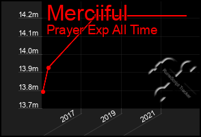 Total Graph of Merciiful