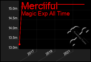 Total Graph of Merciiful