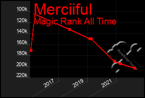 Total Graph of Merciiful