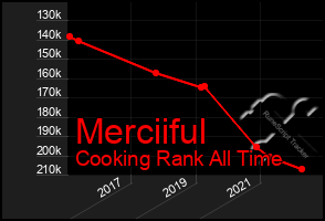 Total Graph of Merciiful