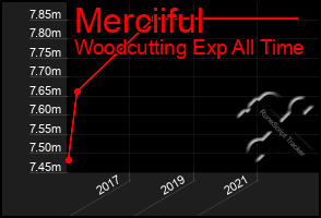 Total Graph of Merciiful