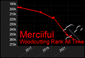 Total Graph of Merciiful