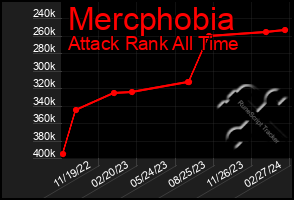 Total Graph of Mercphobia