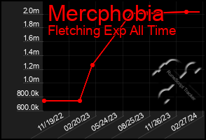 Total Graph of Mercphobia